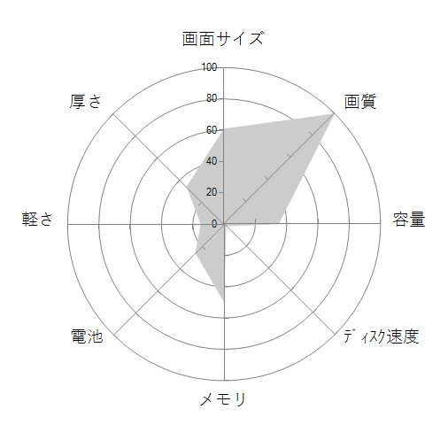 LEVEL-15QX093-i7-RNF-HVR Windows 10 Home搭載 VRヘッドマウントディスプレイ付属モデル Core i7/8GBメモリ/500GB HDD/GTX 1060の 画面サイズ 画質 CPU性能 容量 メモリ 携帯性 重さ 厚み チャート