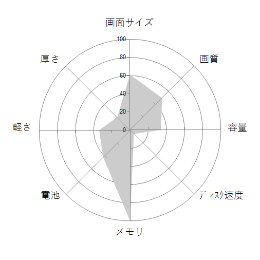 m-Book MB-K685XN1-S5 Core i7/16GBメモリ/480GB SSD/GTX950M/15.6型フルHD液晶搭載モデルの 画面サイズ 画質 CPU性能 容量 メモリ 携帯性 重さ 厚み チャート