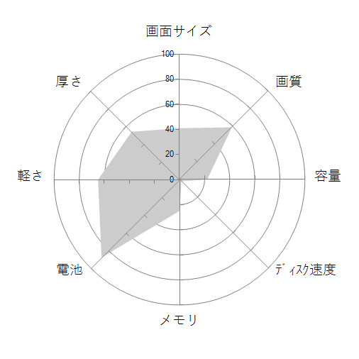 Let's note LX6 CF-LX6RDTVSの 画面サイズ 画質 CPU性能 容量 メモリ 携帯性 重さ 厚み チャート