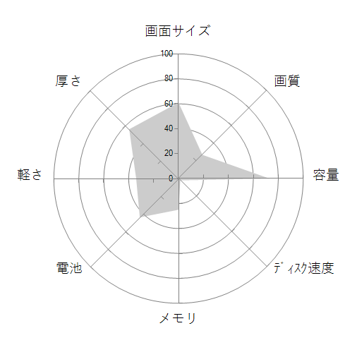 dynabook AZ35/EB PAZ35EB-SJB Core i5 HD液晶 Officeありの 画面サイズ 画質 CPU性能 容量 メモリ 携帯性 重さ 厚み チャート