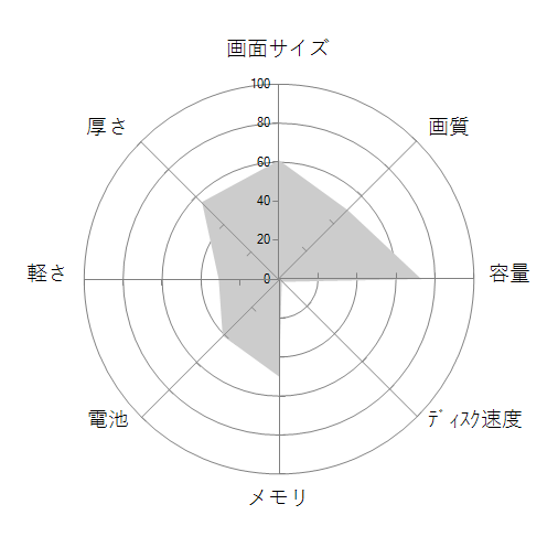 dynabook AZ55/EB PAZ55EB-SJA Core i7 FHD高輝度液晶 Officeありの 画面サイズ 画質 CPU性能 容量 メモリ 携帯性 重さ 厚み チャート