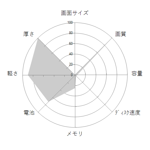 YOGA BOOK with Windows ZA160036JP SIMフリーの 画面サイズ 画質 CPU性能 容量 メモリ 携帯性 重さ 厚み チャート