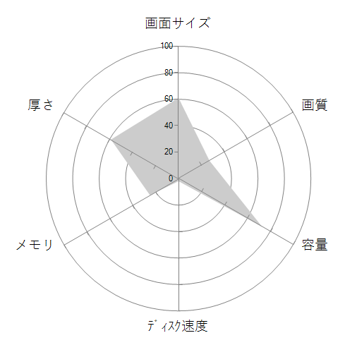 LAVIE Direct NS(A) 価格.com限定モデル NSLKB157NACZ1Sの 画面サイズ 画質 CPU性能 容量 メモリ 携帯性 重さ 厚み チャート