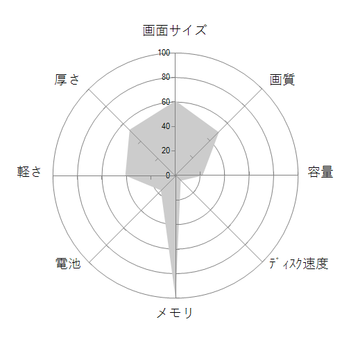 FRNLK710/KD32 価格.com限定/Core i7/16GBメモリ/320GB SSD/Win10/カスタマイズ対応の 画面サイズ 画質 CPU性能 容量 メモリ 携帯性 重さ 厚み チャート