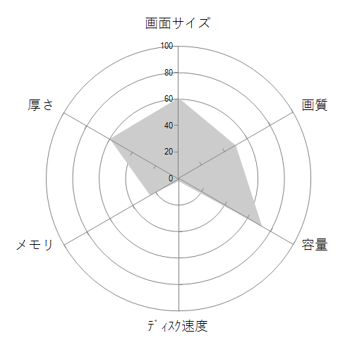 LAVIE Direct NS(S) NSLKB208NSCZ1Wの 画面サイズ 画質 CPU性能 容量 メモリ 携帯性 重さ 厚み チャート