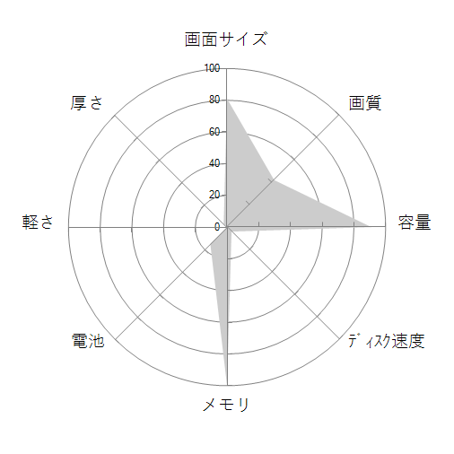 LEVEL-17FG101-i7-VNRVI-FB の 画面サイズ 画質 CPU性能 容量 メモリ 携帯性 重さ 厚み チャート