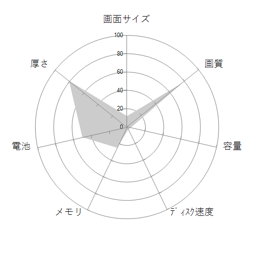 MB11ESVの 画面サイズ 画質 CPU性能 容量 メモリ 携帯性 重さ 厚み チャート