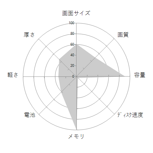 FMV LIFEBOOK AHシリーズ WA3/C2 KC_WA3C2_A060 の 画面サイズ 画質 CPU性能 容量 メモリ 携帯性 重さ 厚み チャート