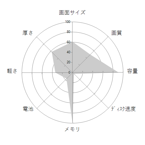 ASUS VivoBook 15 X542UN X542UN-8550の 画面サイズ 画質 CPU性能 容量 メモリ 携帯性 重さ 厚み チャート