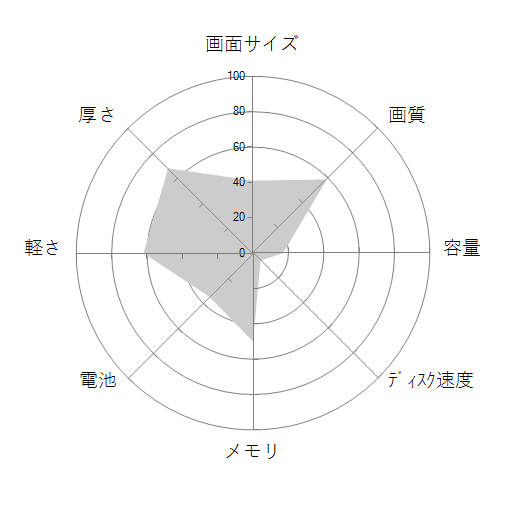 SOLUTION-14FH054-i7-UHSS の 画面サイズ 画質 CPU性能 容量 メモリ 携帯性 重さ 厚み チャート