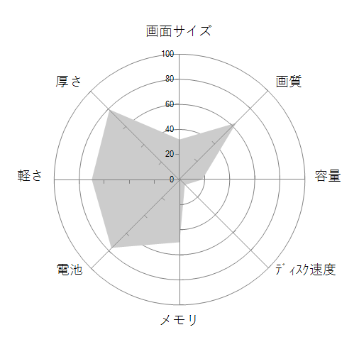 ENVY 13-ah0011TU 4JA37PA-AAAAの 画面サイズ 画質 CPU性能 容量 メモリ 携帯性 重さ 厚み チャート