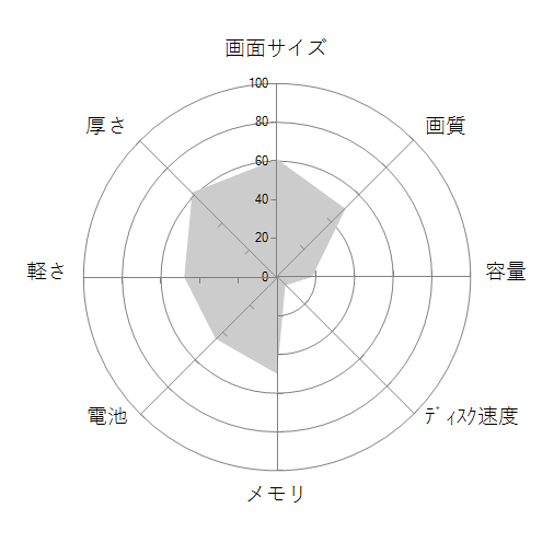 FX570UD FX570UD-I5S2ROの 画面サイズ 画質 CPU性能 容量 メモリ 携帯性 重さ 厚み チャート