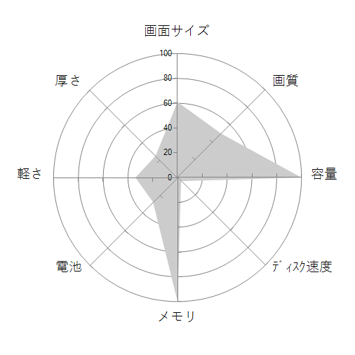 LEVEL-15FX079-i7-LNSVI の 画面サイズ 画質 CPU性能 容量 メモリ 携帯性 重さ 厚み チャート