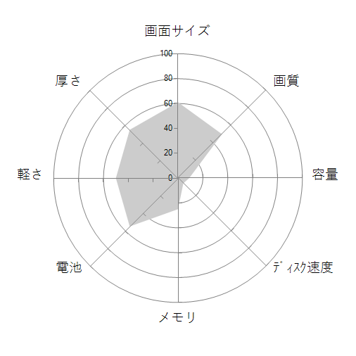 HP 250 G6 Notebook PC 4WD85PAの 画面サイズ 画質 CPU性能 容量 メモリ 携帯性 重さ 厚み チャート