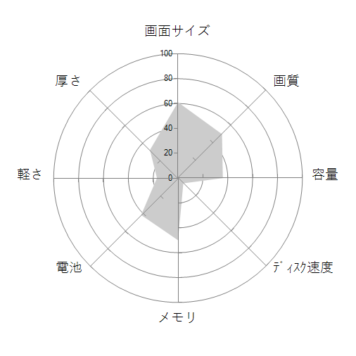 NEXTGEAR-NOTE i5540SA2-SP Core i7/8GBメモリ/512GB SSD/GTX1060/15.6型フルHD液晶の 画面サイズ 画質 CPU性能 容量 メモリ 携帯性 重さ 厚み チャート