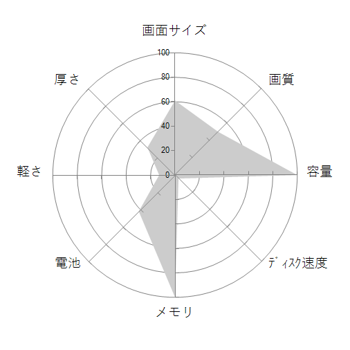 NEXTGEAR-NOTE i5540PA3 Core i7/32GBメモリ/480GB SSD+1TB HDD/GTX1060/15.6型フルHD液晶の 画面サイズ 画質 CPU性能 容量 メモリ 携帯性 重さ 厚み チャート