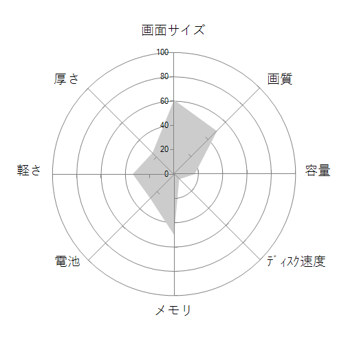 SENSE-15FX079-i7-LNFS Core i7 8750H/8GBメモリ/240GB SSD/GTX 1050/15インチの 画面サイズ 画質 CPU性能 容量 メモリ 携帯性 重さ 厚み チャート