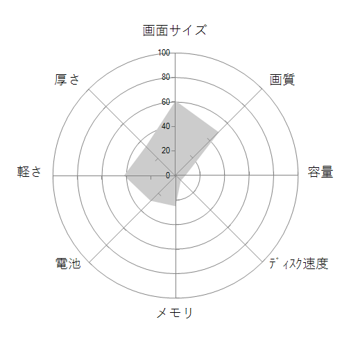 STYLE-15FH038-i3-UHES Core i3 8130U/4GBメモリ/120GB SSD/15インチの 画面サイズ 画質 CPU性能 容量 メモリ 携帯性 重さ 厚み チャート