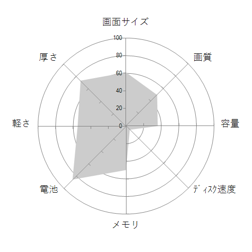 ThinkPad X1 Extreme 20MFCTO1WW Windows 10 Pro・フルHD液晶・Core i7・8GBメモリ・512GB SSD・NVIDIA GeForce GTX 1050Ti搭載 プレミアムの 画面サイズ 画質 CPU性能 容量 メモリ 携帯性 重さ 厚み チャート