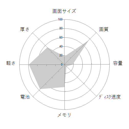 Let's note SV7 CF-SV7HFGQR SIMフリーの 画面サイズ 画質 CPU性能 容量 メモリ 携帯性 重さ 厚み チャート