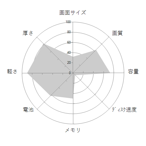 FMV LIFEBOOK UHシリーズ WU2/C3 KC_WU2C3_A070の 画面サイズ 画質 CPU性能 容量 メモリ 携帯性 重さ 厚み チャート