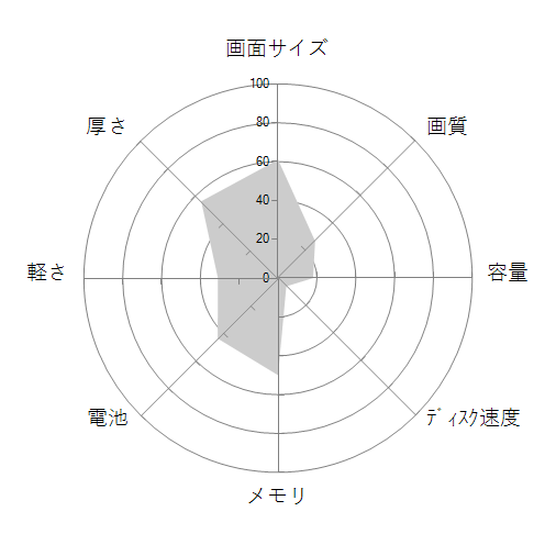 dynabook BZ55/JBSD PBZ55JB-SRB Officeなしの 画面サイズ 画質 CPU性能 容量 メモリ 携帯性 重さ 厚み チャート