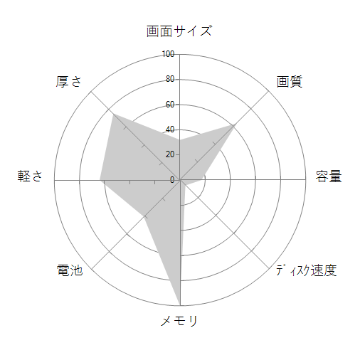 FRNS110/KD7 価格.com限定/Celeron/16GBメモリ/240GB SSD/Win10/カスタマイズ対応の 画面サイズ 画質 CPU性能 容量 メモリ 携帯性 重さ 厚み チャート