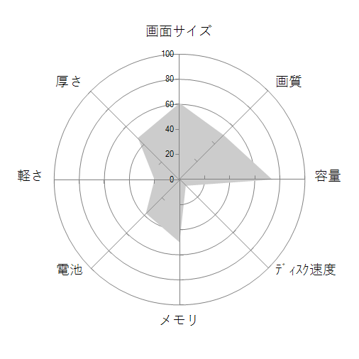 Nitro 5 AN515-52-F58Gの 画面サイズ 画質 CPU性能 容量 メモリ 携帯性 重さ 厚み チャート