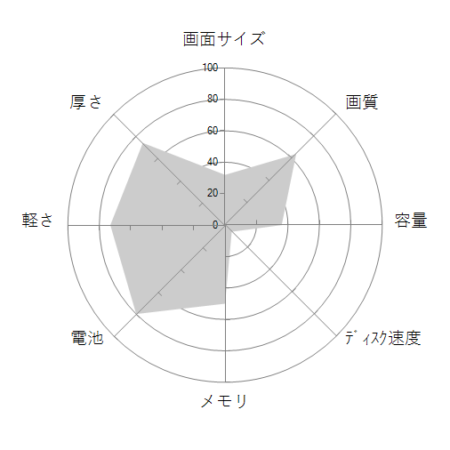 dynabook RZ63/JS PRZ63JS-NLA Officeありの 画面サイズ 画質 CPU性能 容量 メモリ 携帯性 重さ 厚み チャート