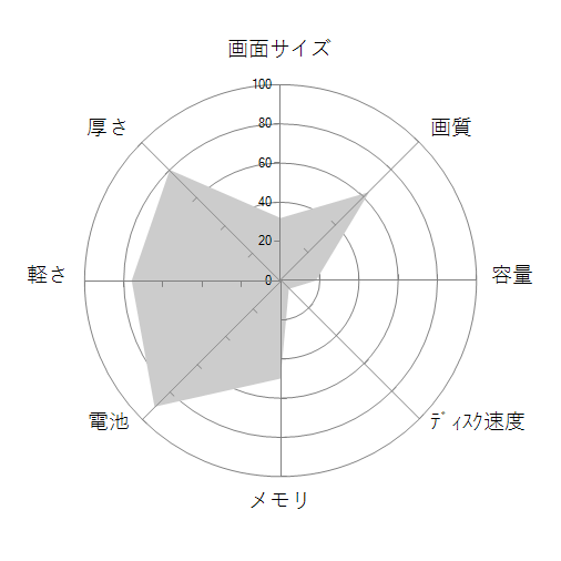 dynabook UZ63/JL PUZ63JL-NLC Officeありの 画面サイズ 画質 CPU性能 容量 メモリ 携帯性 重さ 厚み チャート