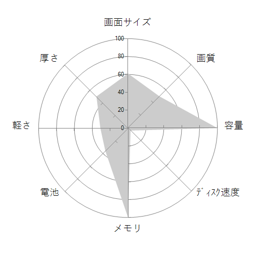 Legion Y520 フルHD液晶 Core i7・16GBメモリ・2TB HDD+256GB SSD・NVIDIA GeForce GTX 1050Ti搭載 80WK01HJJEの 画面サイズ 画質 CPU性能 容量 メモリ 携帯性 重さ 厚み チャート