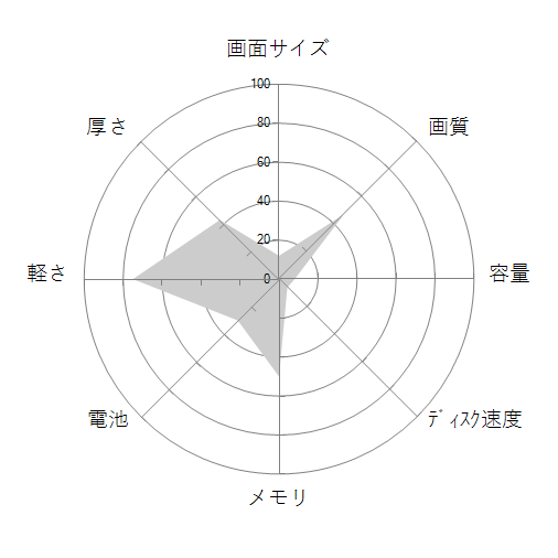 STYLE-11HP014-C-CES-KCOM 価格.com限定モデル Celeron N4100/8GBメモリ/120GB SSD/11インチの 画面サイズ 画質 CPU性能 容量 メモリ 携帯性 重さ 厚み チャート
