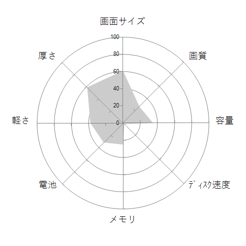 Ideapad 330 81D6001EJPの 画面サイズ 画質 CPU性能 容量 メモリ 携帯性 重さ 厚み チャート