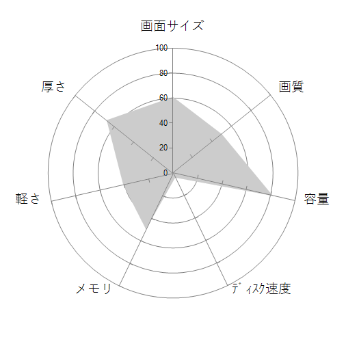 ThinkPad E585 20KVCTO1WW 価格.com限定 AMD Ryzen 5・8GBメモリー・1TB HDD+128GB SSD・フルHD液晶 パフォーマンスの 画面サイズ 画質 CPU性能 容量 メモリ 携帯性 重さ 厚み チャート