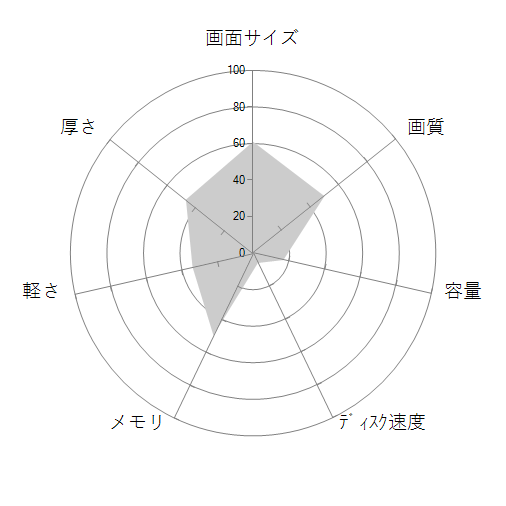 G-GEAR note N1565Jシリーズ N1565J-710/T2の 画面サイズ 画質 CPU性能 容量 メモリ 携帯性 重さ 厚み チャート