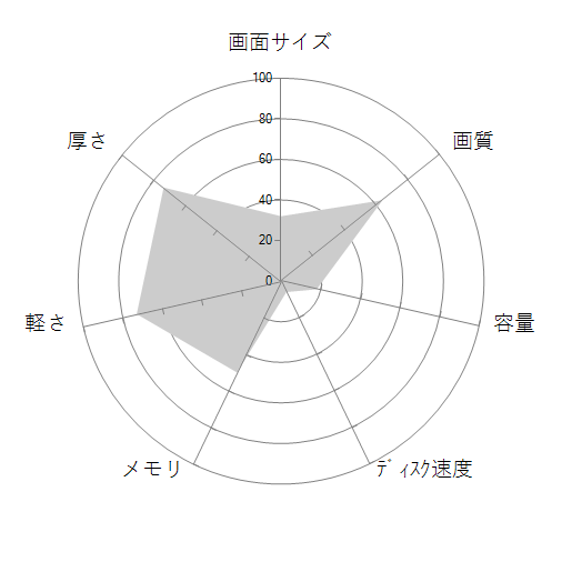 dynabook RZ63/MS PRZ63MS-NEC Officeありの 画面サイズ 画質 CPU性能 容量 メモリ 携帯性 重さ 厚み チャート