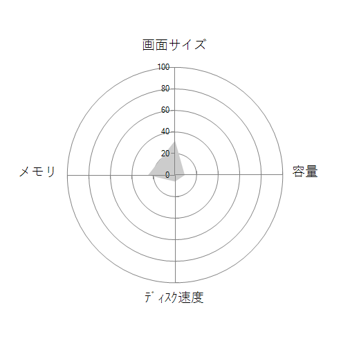 dynabook R63 R63/F PR63FGA1347AD1Hの 画面サイズ 画質 CPU性能 容量 メモリ 携帯性 重さ 厚み チャート