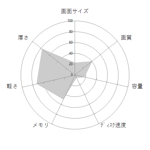 Latitude 7290 プレミアム Core i5 8250U・8GBメモリ・256GB SSDの 画面サイズ 画質 CPU性能 容量 メモリ 携帯性 重さ 厚み チャート