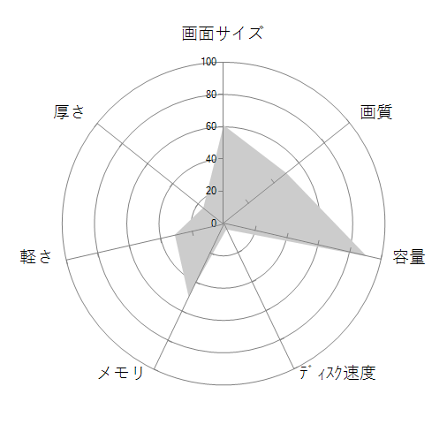 m-Book G570SN-M2SH2-KK  Core i7/8GBメモリ/256GB SSD+1TB HDD/15.6型フルHD液晶の 画面サイズ 画質 CPU性能 容量 メモリ 携帯性 重さ 厚み チャート