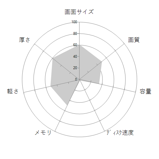 HP 250 G7/CT Notebook PC スタンダードノート-Dモデルの 画面サイズ 画質 CPU性能 容量 メモリ 携帯性 重さ 厚み チャート