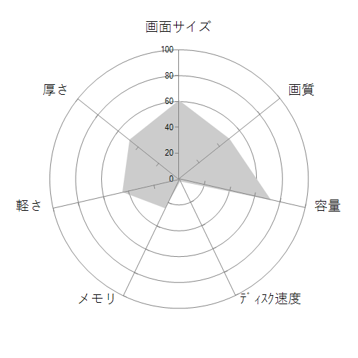 HP 15-db0200  メモリ4GB&1TB HDD&オフィスの 画面サイズ 画質 CPU性能 容量 メモリ 携帯性 重さ 厚み チャート