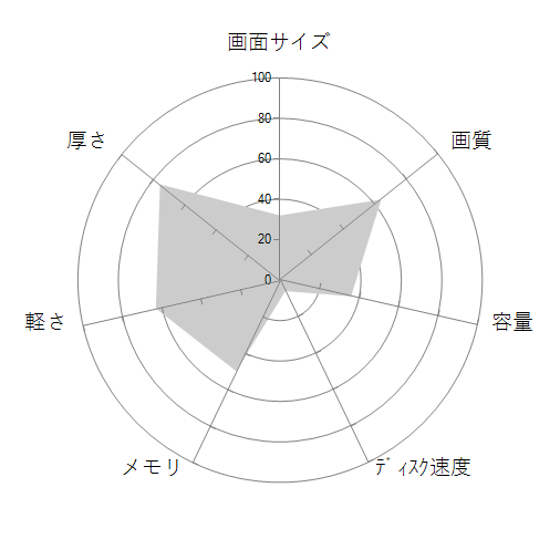 Spectre Folio 13-ak0027TU スタンダード・オフィスモデルの 画面サイズ 画質 CPU性能 容量 メモリ 携帯性 重さ 厚み チャート