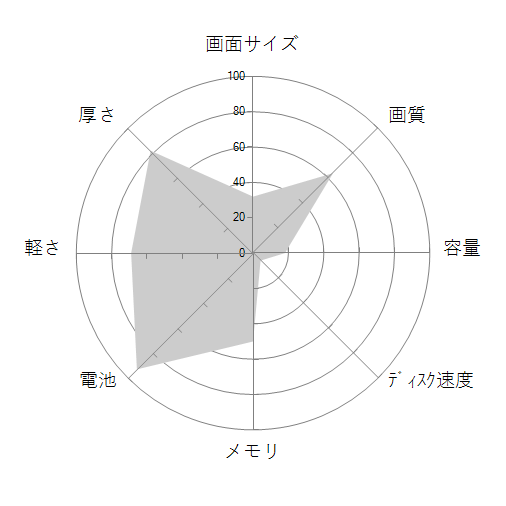 Spectre x360 13-ae012TU 2VR59PA-AAAAの 画面サイズ 画質 CPU性能 容量 メモリ 携帯性 重さ 厚み チャート