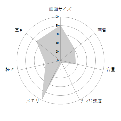 GS75-9SE-401JPの 画面サイズ 画質 CPU性能 容量 メモリ 携帯性 重さ 厚み チャート