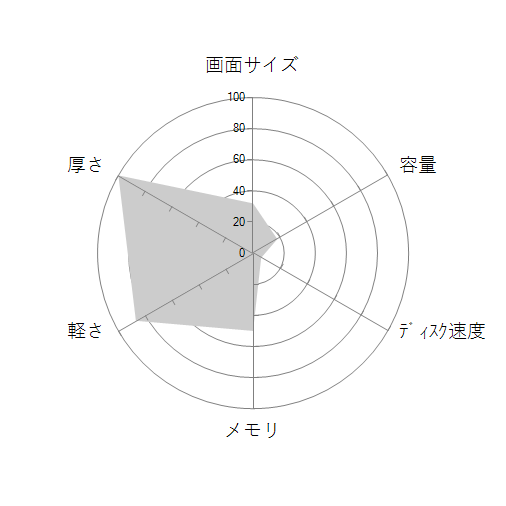 dynabook DZ83/NL 価格.com限定 PDZ83NL-NEB-K タッチパネル付13.3型フルHD Core i7 8550U 256GB_SSD Officeありの 画面サイズ 画質 CPU性能 容量 メモリ 携帯性 重さ 厚み チャート