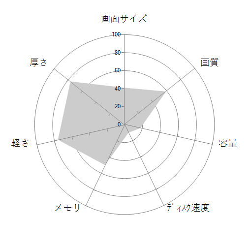 MousePro-NB410H-A Core i5/8GBメモリ/256GB SSD/Office Personal 2019/14型フルHD液晶の 画面サイズ 画質 CPU性能 容量 メモリ 携帯性 重さ 厚み チャート