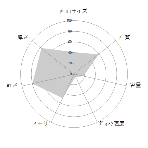 LG gram 14Z90N-VR31Jの 画面サイズ 画質 CPU性能 容量 メモリ 携帯性 重さ 厚み チャート
