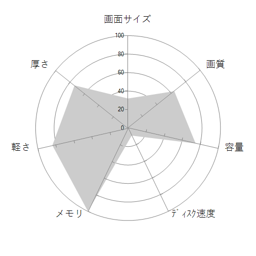 dynabook GZ83/PL W6GZ83PPLA Officeありの 画面サイズ 画質 CPU性能 容量 メモリ 携帯性 重さ 厚み チャート