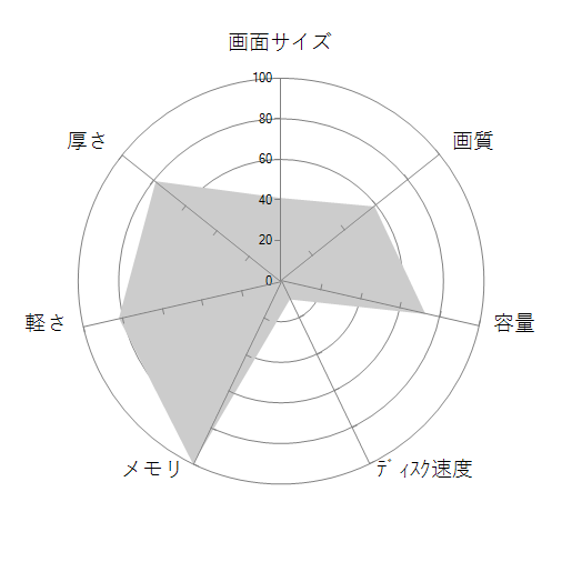 FRNS720/KD4 /Core i7/16GBメモリ/1TB M.2 SSD/MS Office搭載の 画面サイズ 画質 CPU性能 容量 メモリ 携帯性 重さ 厚み チャート
