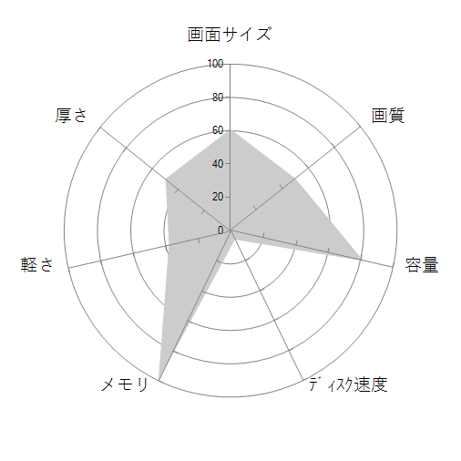 Nitro 5 AN515-54-F76QG6の 画面サイズ 画質 CPU性能 容量 メモリ 携帯性 重さ 厚み チャート